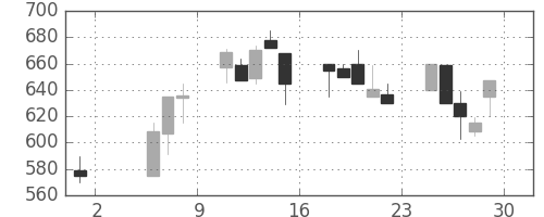 日化薬の日足チャート(1992年5月)