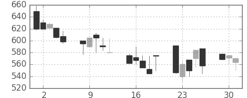 日化薬の日足チャート(1992年6月)