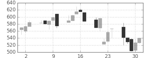 日化薬の日足チャート(1992年7月)