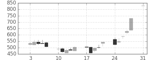 日化薬の日足チャート(1992年8月)