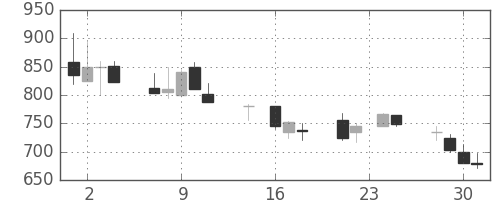 日化薬の日足チャート(1992年9月)