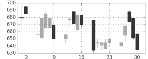 日化薬の日足チャート(1992年10月)