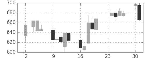 日化薬の日足チャート(1992年11月)
