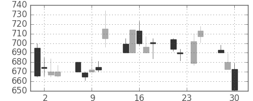 日化薬の日足チャート(1992年12月)