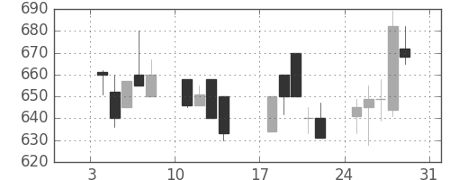 日化薬の日足チャート(1993年1月)