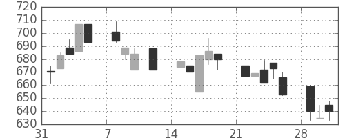 日化薬の日足チャート(1993年2月)