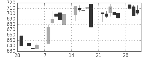 日化薬の日足チャート(1993年3月)