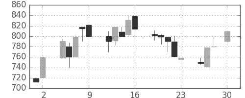 日化薬の日足チャート(1993年4月)