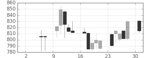 日化薬の日足チャート(1993年5月)