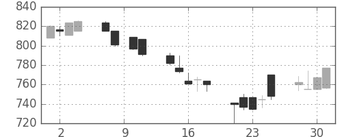 日化薬の日足チャート(1993年6月)
