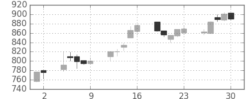 日化薬の日足チャート(1993年7月)