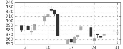 日化薬の日足チャート(1993年8月)