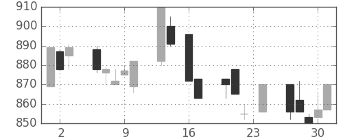 日化薬の日足チャート(1993年9月)