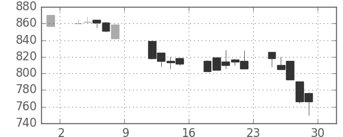 日化薬の日足チャート(1993年10月)