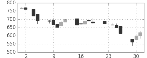 日化薬の日足チャート(1993年11月)