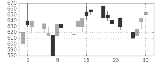 日化薬の日足チャート(1993年12月)