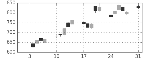日化薬の日足チャート(1994年1月)