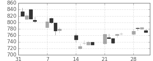 日化薬の日足チャート(1994年2月)