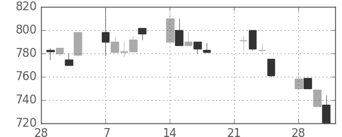 日化薬の日足チャート(1994年3月)