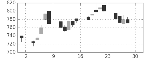 日化薬の日足チャート(1994年4月)