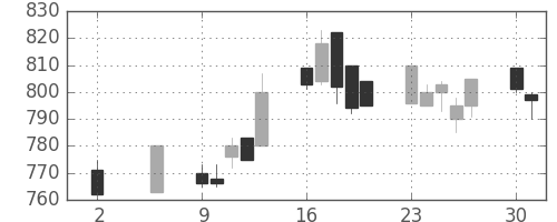 日化薬の日足チャート(1994年5月)