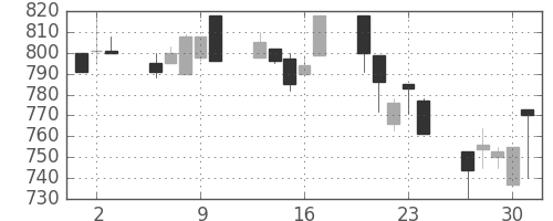日化薬の日足チャート(1994年6月)