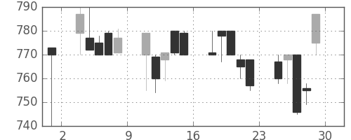 日化薬の日足チャート(1994年7月)