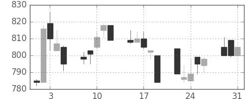 日化薬の日足チャート(1994年8月)