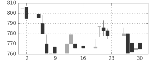 日化薬の日足チャート(1994年9月)