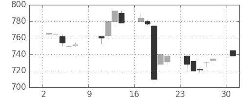 日化薬の日足チャート(1994年10月)