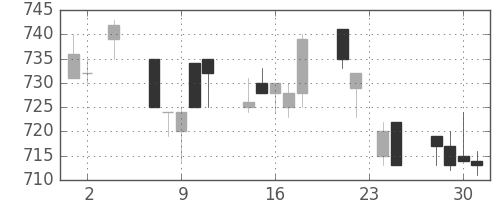 日化薬の日足チャート(1994年11月)