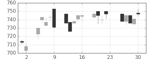 日化薬の日足チャート(1994年12月)