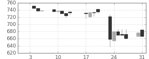 日化薬の日足チャート(1995年1月)