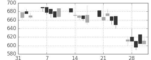 日化薬の日足チャート(1995年2月)