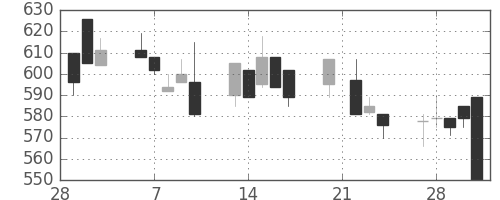 日化薬の日足チャート(1995年3月)