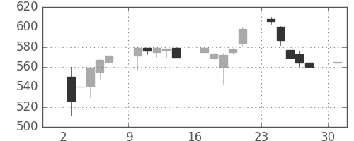 日化薬の日足チャート(1995年4月)