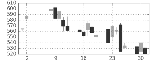 日化薬の日足チャート(1995年5月)