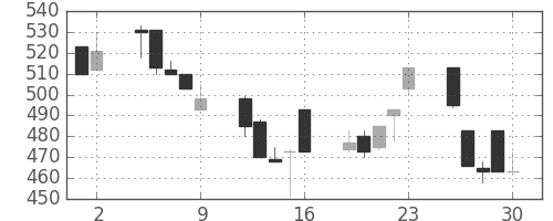 日化薬の日足チャート(1995年6月)