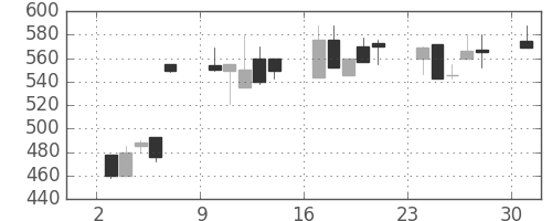 日化薬の日足チャート(1995年7月)