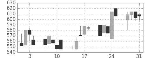 日化薬の日足チャート(1995年8月)