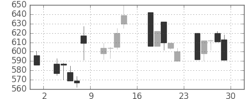 日化薬の日足チャート(1995年9月)