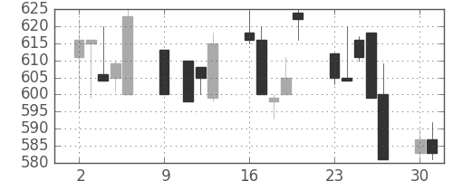 日化薬の日足チャート(1995年10月)