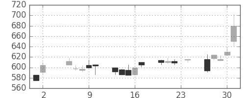 日化薬の日足チャート(1995年11月)