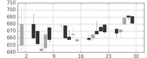 日化薬の日足チャート(1995年12月)