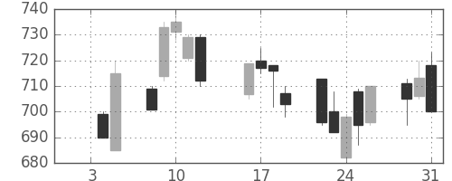 日化薬の日足チャート(1996年1月)