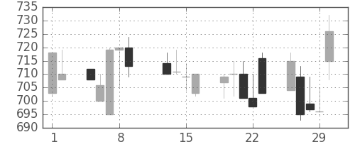 日化薬の日足チャート(1996年2月)