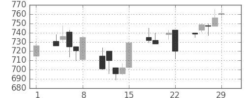 日化薬の日足チャート(1996年3月)