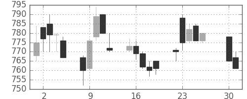 日化薬の日足チャート(1996年4月)
