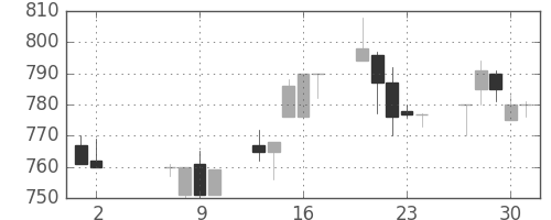 日化薬の日足チャート(1996年5月)
