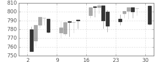 日化薬の日足チャート(1996年6月)